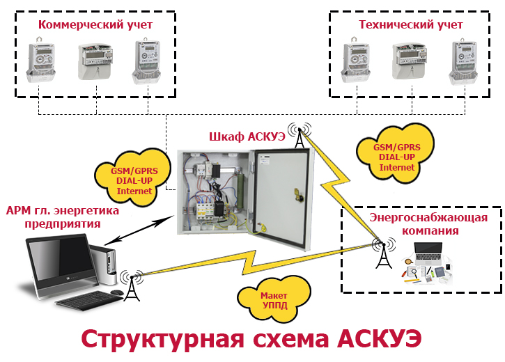 Проектирование АСКУЭ АИИС КУЭ